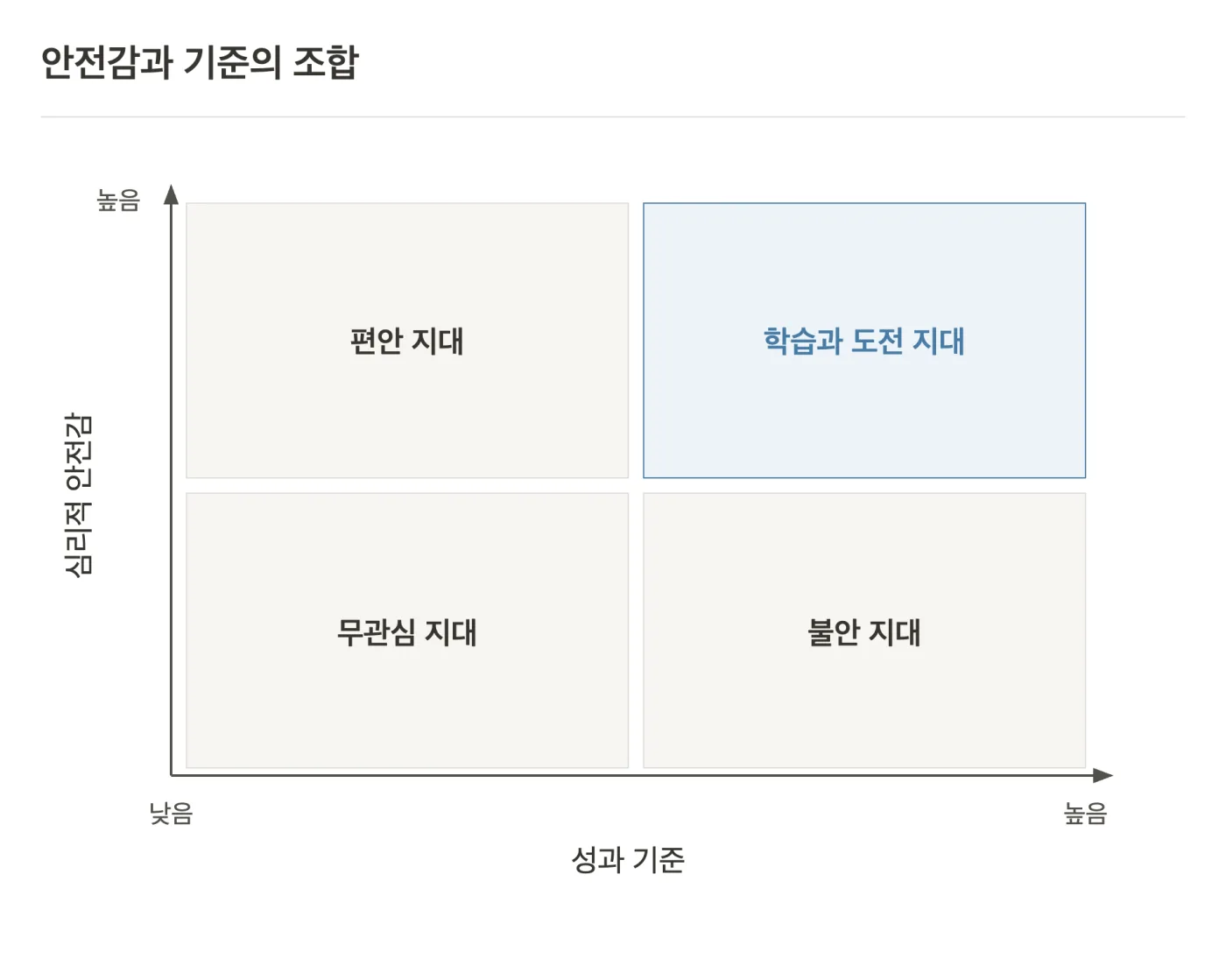 '안전감과 기준의 조합'. 세로축은 심리적 안전감, 가로축은 성과 기준이고 각각 낮음에서 높음으로 간다. 안전감이 높고 기준이 낮으면 편안 지대, 둘 다 높으면 학습과 도전 지대, 둘 다 낮으면 무관심 지대, 기준만 높으면 불안 지대다