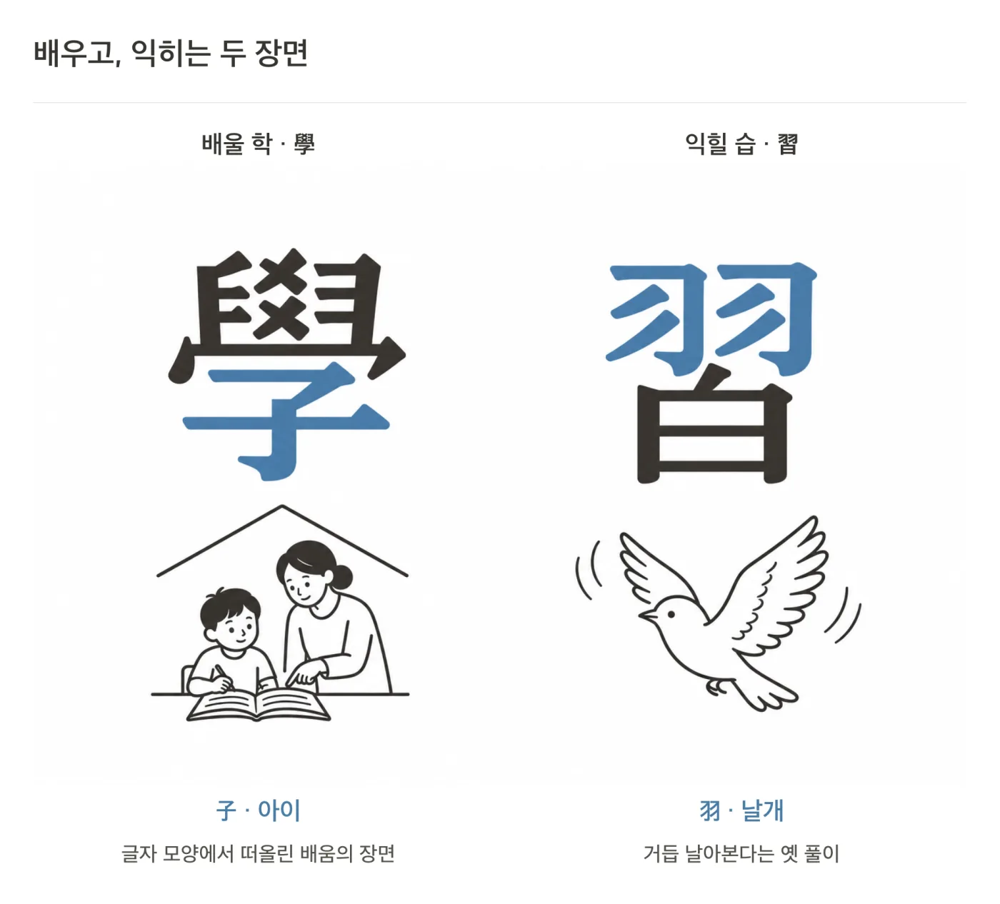 '배우고, 익히는 두 장면'. 왼쪽은 배울 학(學) 아래 지붕 밑에서 어른이 아이에게 책을 짚어 주는 그림(子·아이, 글자 모양에서 떠올린 배움의 장면), 오른쪽은 익힐 습(習) 아래 날개를 펴고 나는 새 그림(羽·날개, 거듭 날아본다는 옛 풀이)