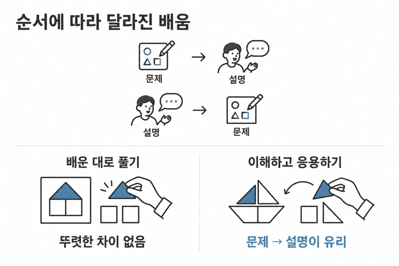 '순서에 따라 달라진 배움'. 위에는 '문제→설명'과 '설명→문제' 두 순서. 아래 왼쪽 '배운 대로 풀기'는 집 모양을 같은 조각으로 다시 맞추는 그림에 '뚜렷한 차이 없음', 오른쪽 '이해하고 응용하기'는 같은 조각으로 배 모양을 새로 맞추는 그림에 '문제→설명이 유리'